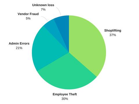 Types of retail shrinkage | Shopify Retail blog