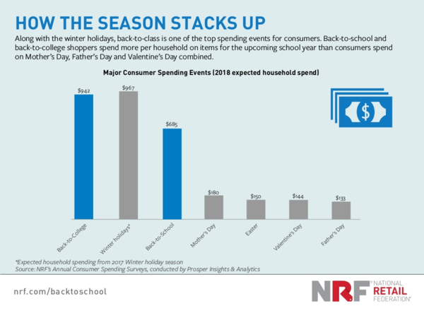 Back to school statistics, National Retail Federation | Shopify Retail blog