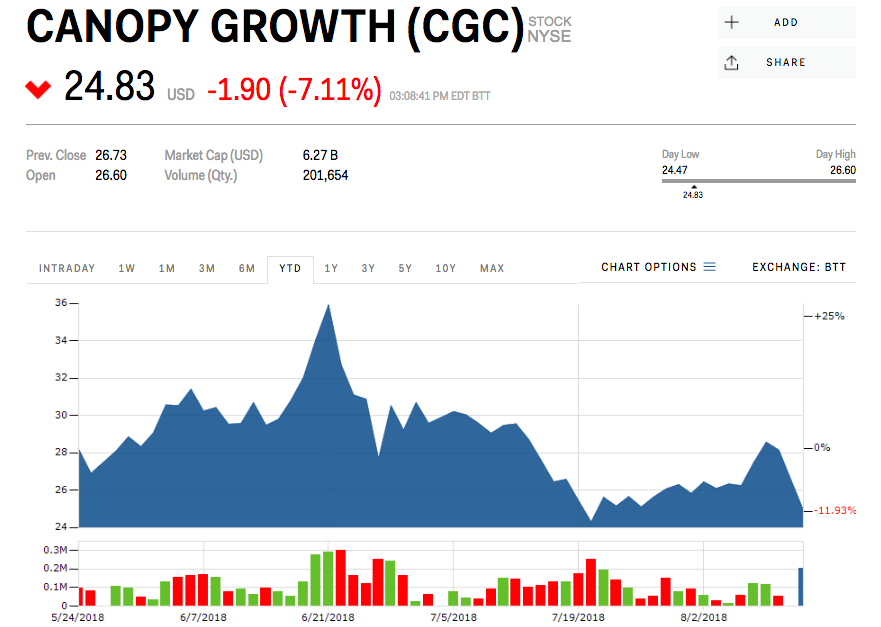 Canopy Growth Stock