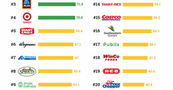 Greenpeace Ranks Grocers On Seafood Sustainability, And Its Findings Are Surprising – Forbes Now