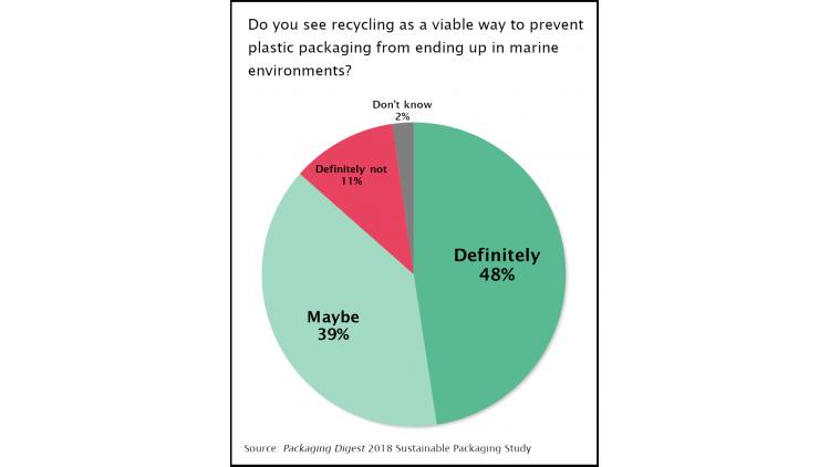 Marine pollution consumes plastic packaging’s sustainability story