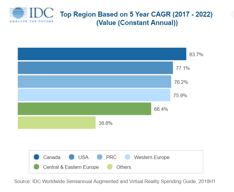Worldwide Spending on Augmented and Virtual Reality Expected to Surpass $20 Billion in 2019, According to IDC – Display Daily