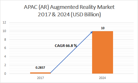 APAC Augmented Reality (AR) Market to value over $10 bn by 2024 Graphical Research – The Camping Canuck