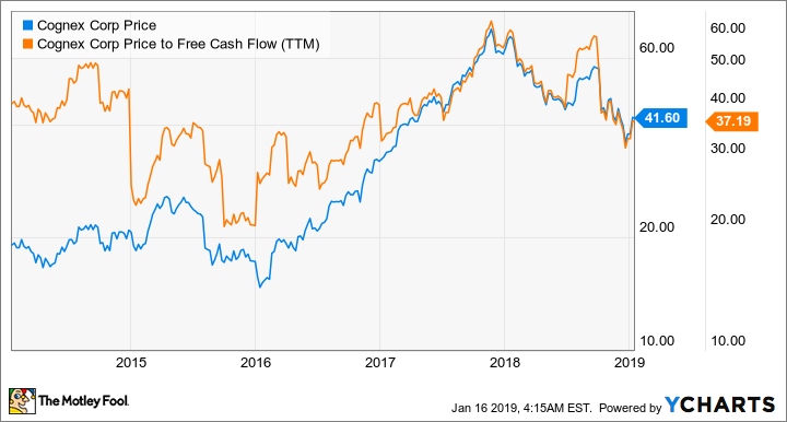 Is Cognex a Buy? – The Motley Fool