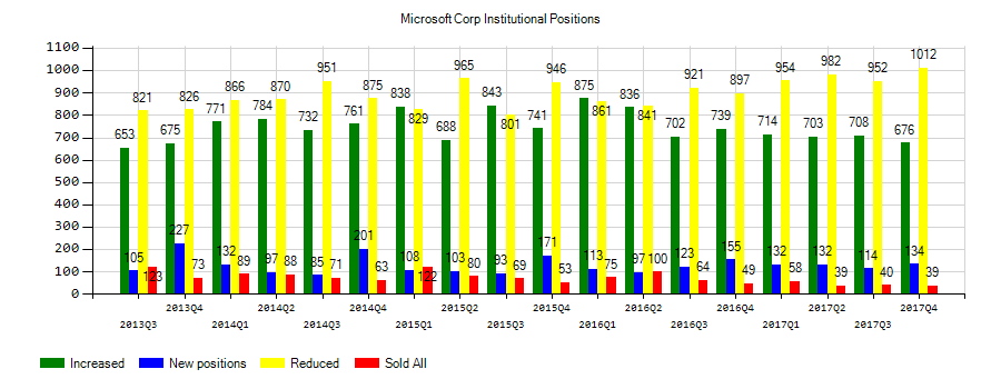 Apple (AAPL) Shareholder Fca Boosted Position by $677,475; Microsoft (MSFT) Holder Gruss & Co Has Lowered Its Holding by $1.03 Million as Valuation Declined – The Moveefy