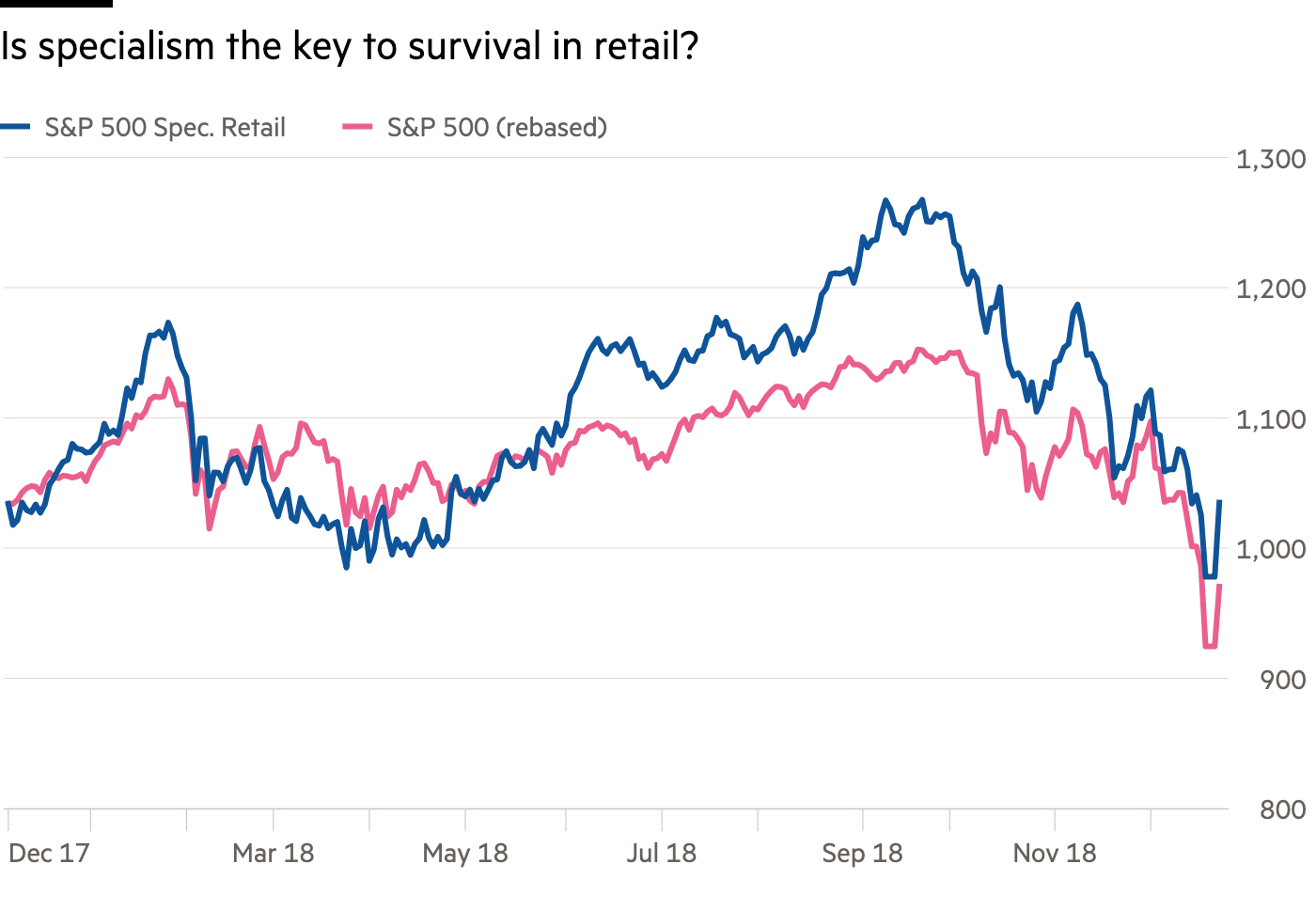 HMV vs Focusrite – the case for specialism – Investors Chronicle