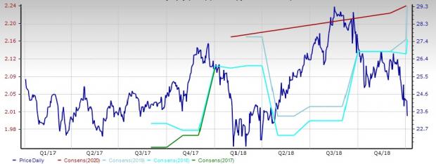 Near-Term Outlook for Equity REIT Stocks Appears Bright – Zacks.com