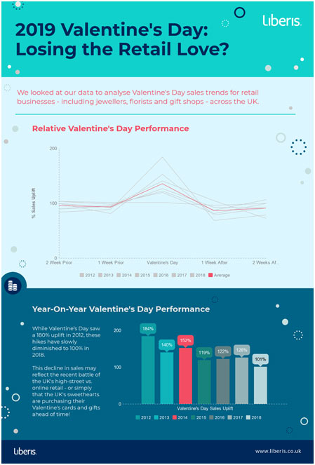 2019 Valentine's Day: Losing the Retail Love? – Global Banking And Finance Review