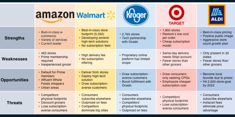 THE ONLINE GROCERY REPORT: The market, drivers, key players, and opportunities in a rising segment of e-commerce (AMZN, TGT, WMT, KR)