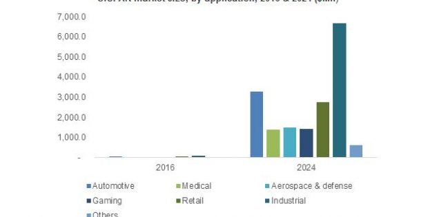 Augmented Reality Market is expected to grow at a significant rate, owing to increasing adoption across the retail and e-commerce sectors – Technology Magazine