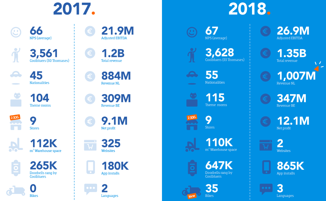 Coolblue’s revenue grows to 1.35 billion euros – Ecommerce News
