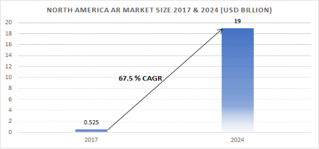 Augmented Reality Market in North America to grow at 67.5% CAGR by 2024 – News.MarketSizeForecasters.com