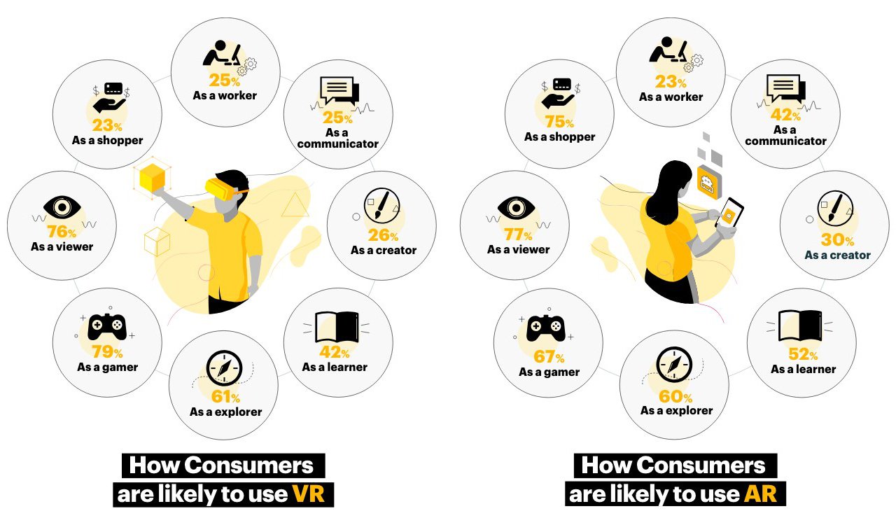 How Accenture Interactive pairs brands with AR, VR to connect with consumers – Mobile Marketer