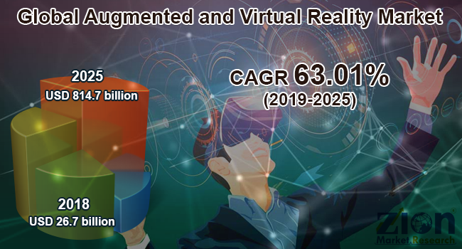 Augmented and Virtual Reality Market Exceptional Impact In Near Future – Market Research News