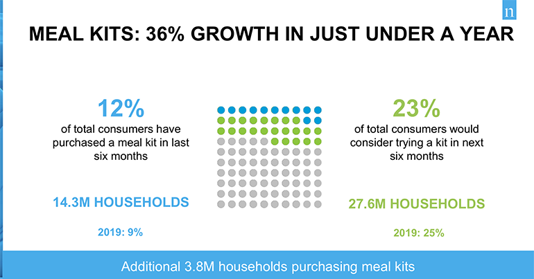Meal kits continue to show strength – Supermarket News