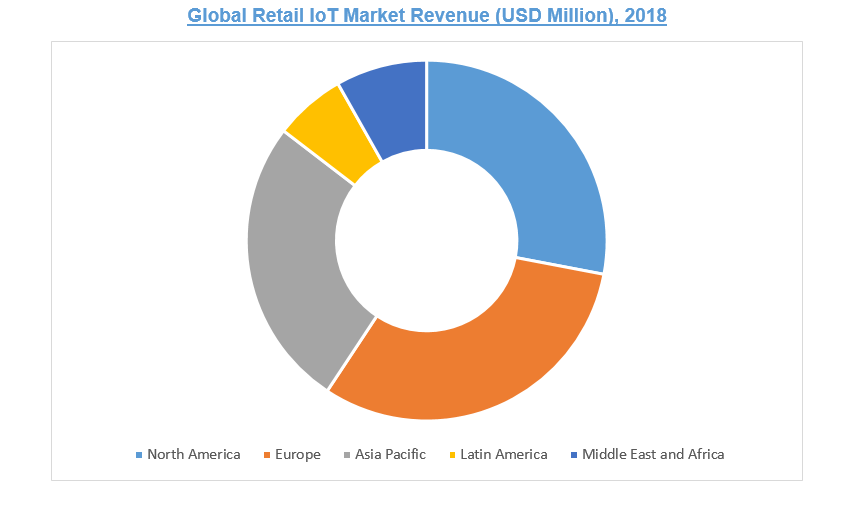 Global Retail IoT Market is Set to Grow at a CAGR of 18% Over the Forecast Period (2019-2027), Owing to Increasing Need for Innovations in Product Marketing From Retail Providers: Says Absolute Markets Insights – Market Research Report