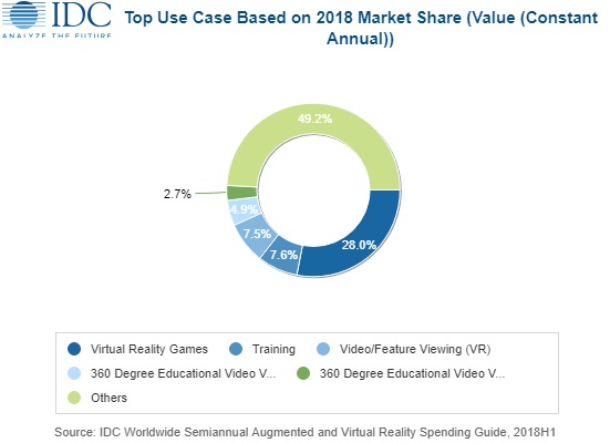 IDC Expects Augmented and Virtual Reality Spending in Asia/Pacific excluding Japan To Reach USD34.9 Billion by 2022 – Display Daily