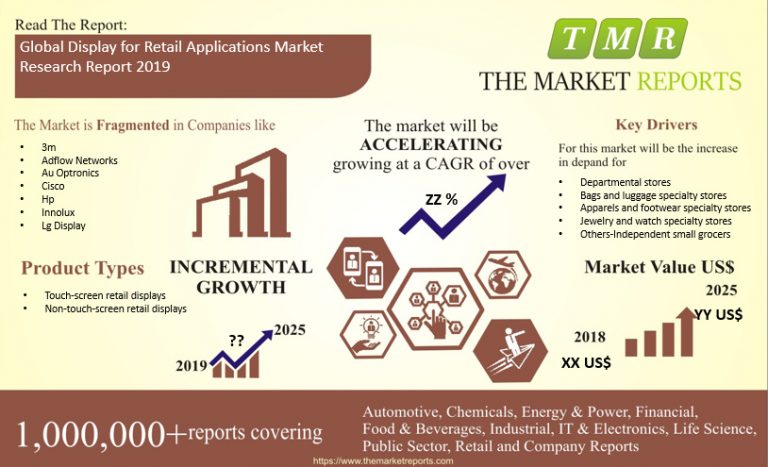 Global Display for Retail Applications Market: Key companies Profile, their market Share and other important parameters – Premier Herald