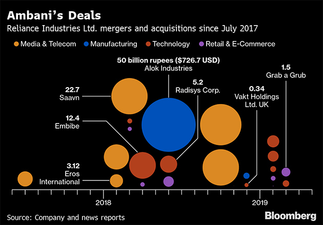 The tiny deals behind Mukesh Ambani's bid to take on Amazon – Economic Times