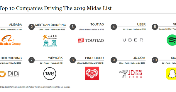 Top 10 Companies Behind The 2019 Midas List: Exits And Unicorns That Helped Their Investors The Most – Forbes