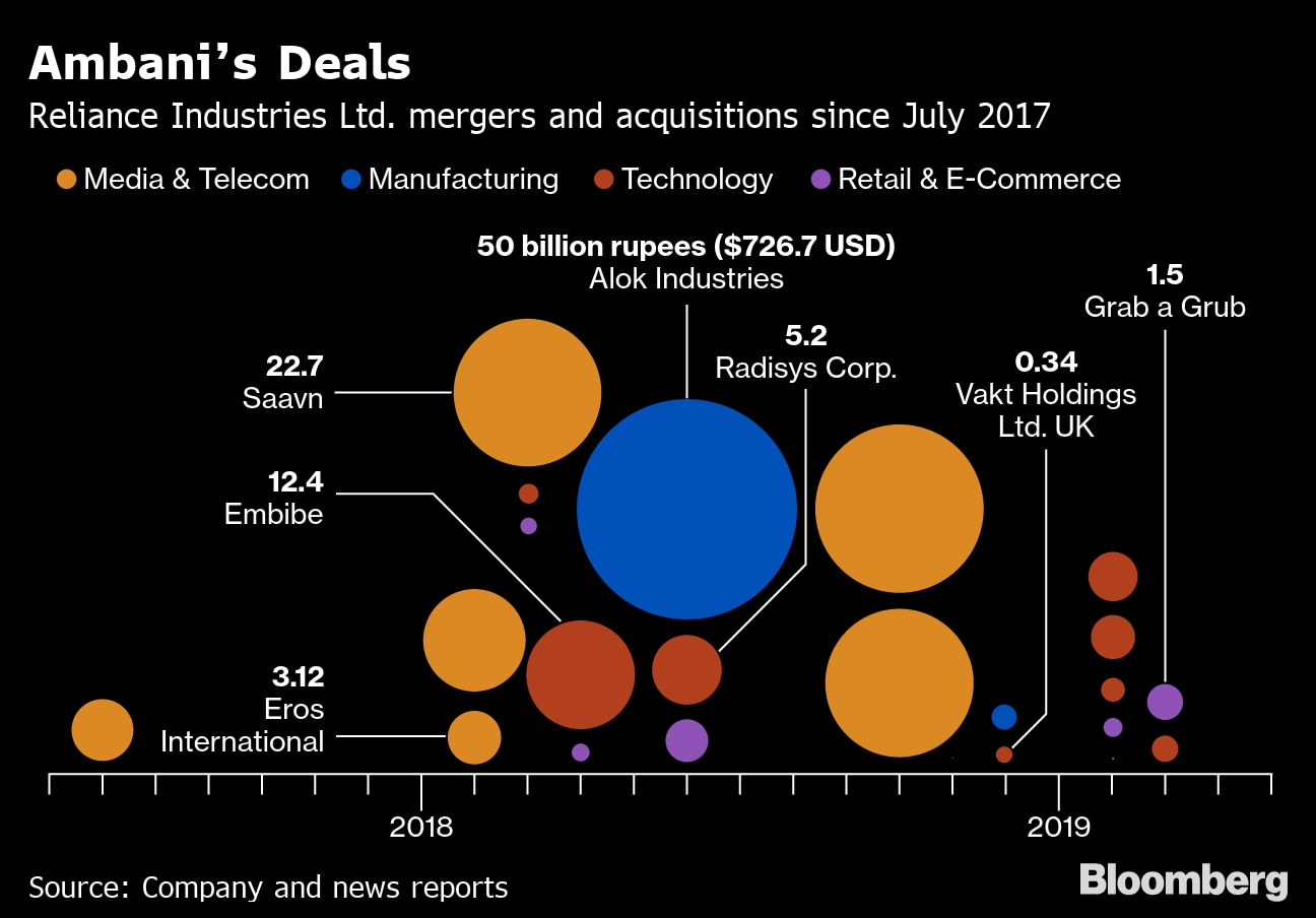 The tiny deals behind Mukesh Ambani's bid to take on Amazon – Livemint