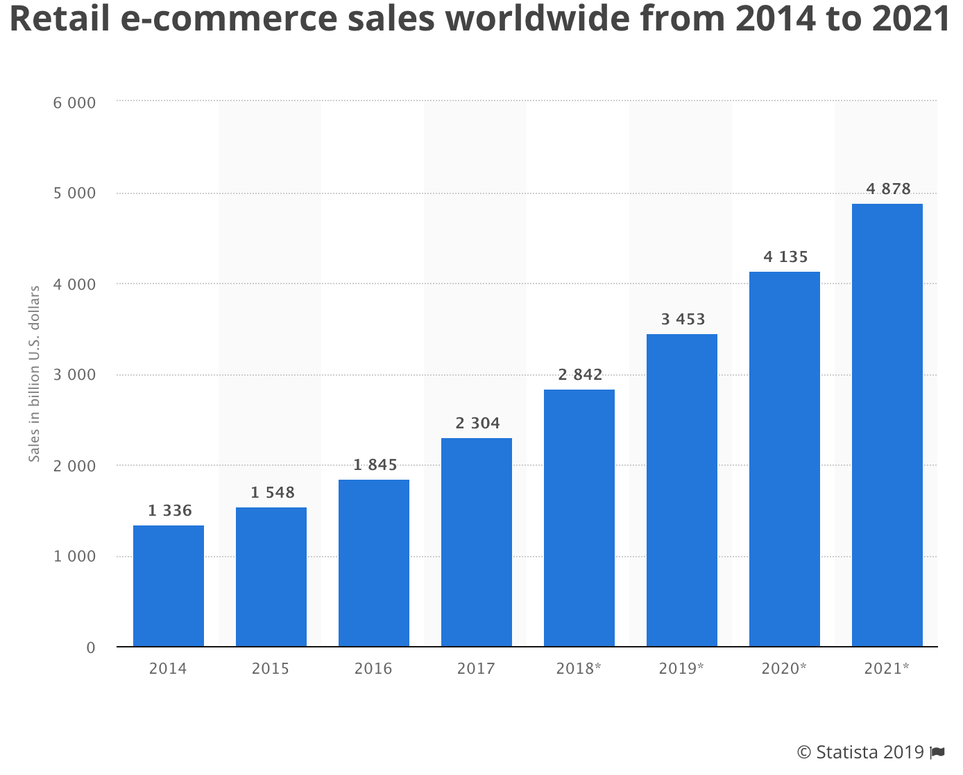 5 Things That are Killing Your Customer Experience in eCommerce (and What to Do Instead)