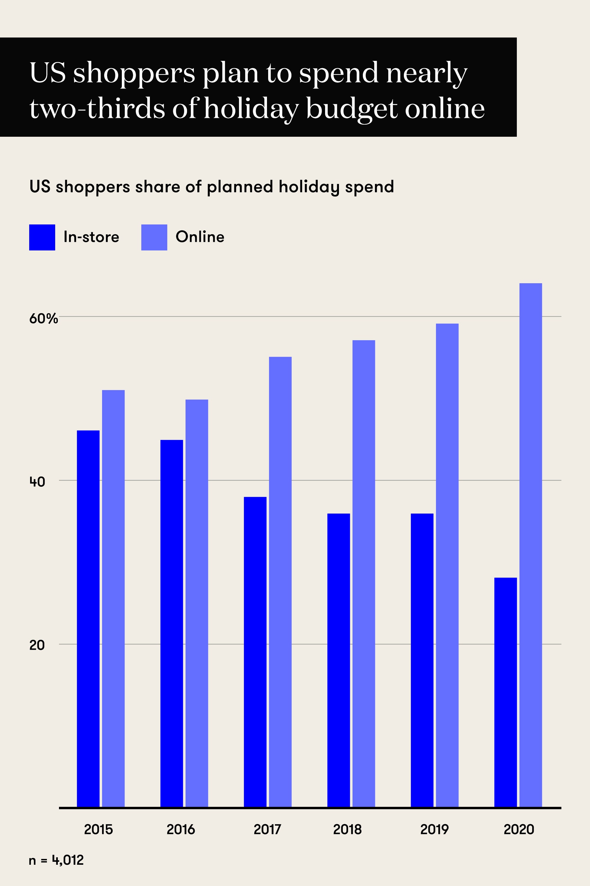 US holiday shopping is moving online. How can brands prepare?